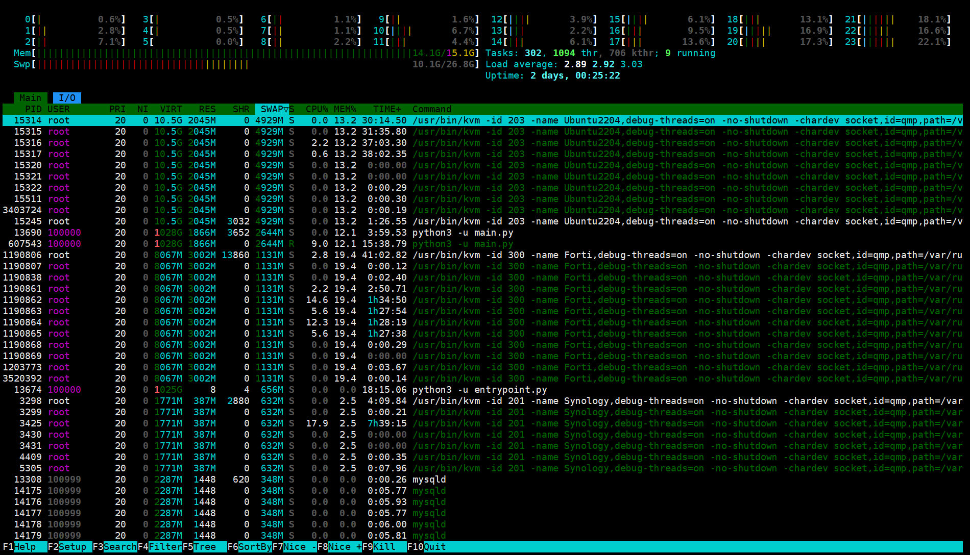 With swap enabled, memory from several VMs can be swapped out, allowing me to run workloads that previously required 32GB on just 16GB RAM