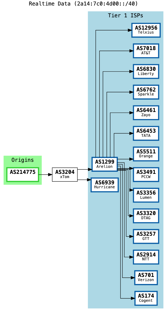 Real-time connectivity: xTom is our upstream, and we can see their upstreams too