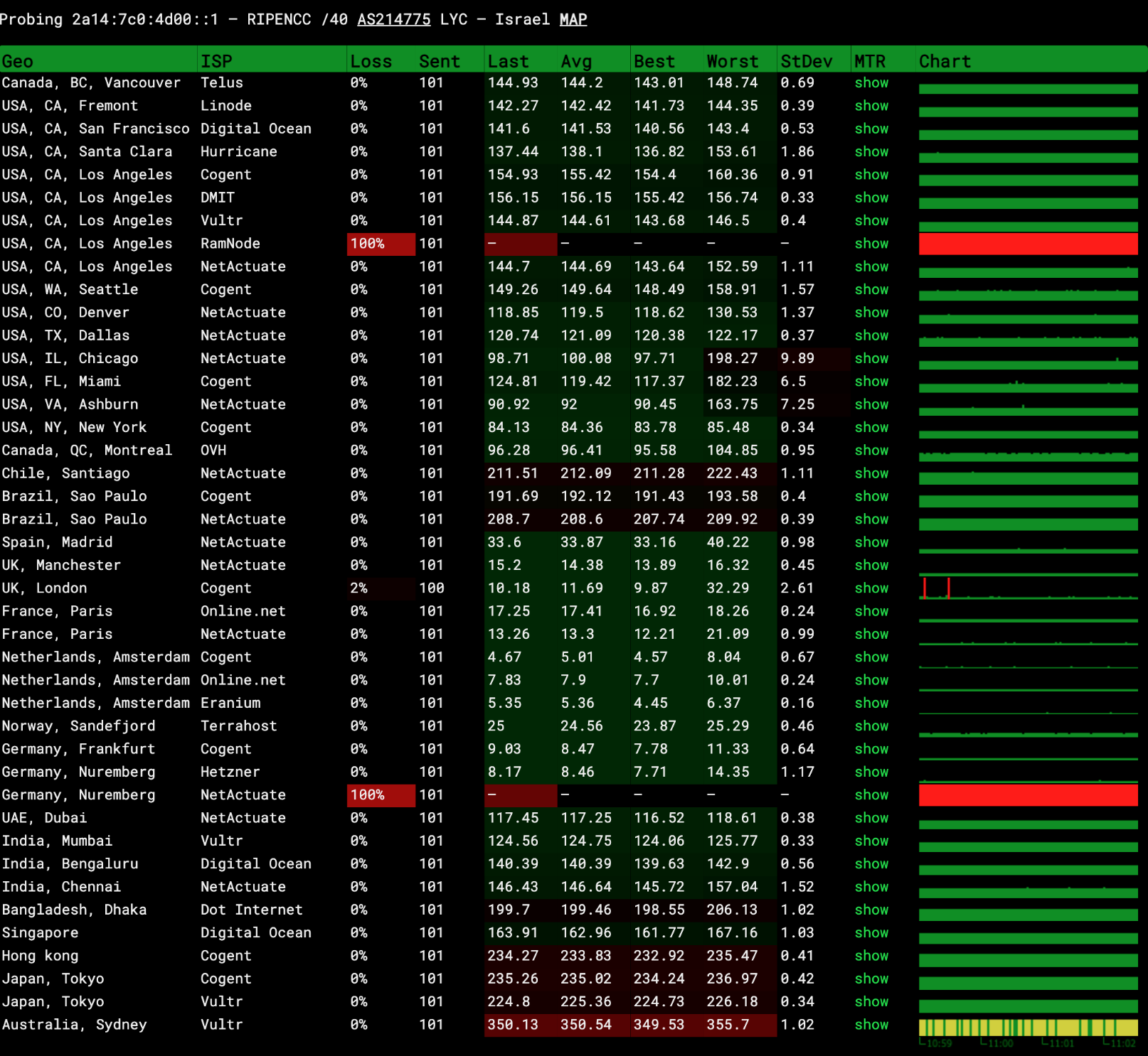 Global ping test results from ping.pe