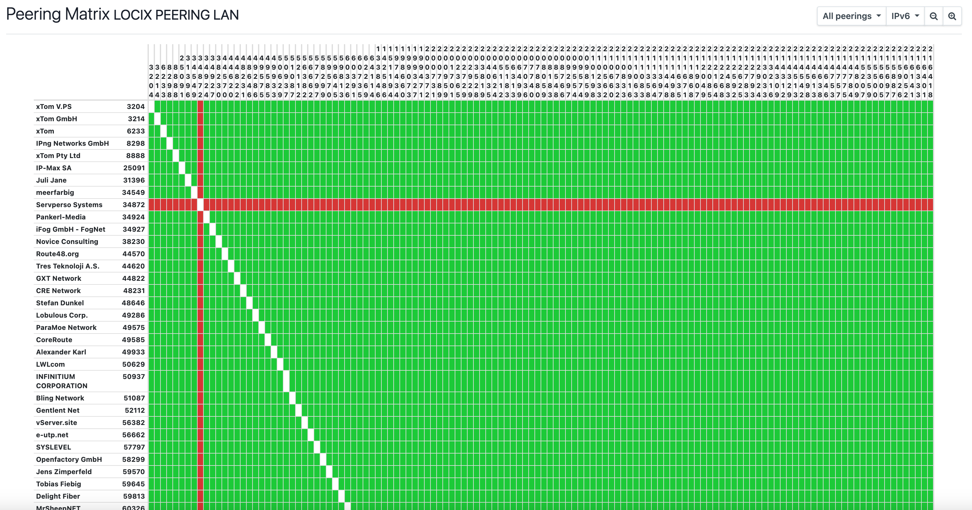 LocIX dashboard shows a visual peer matrix