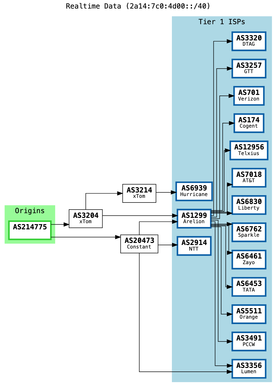 AS20473 is our newly added upstream