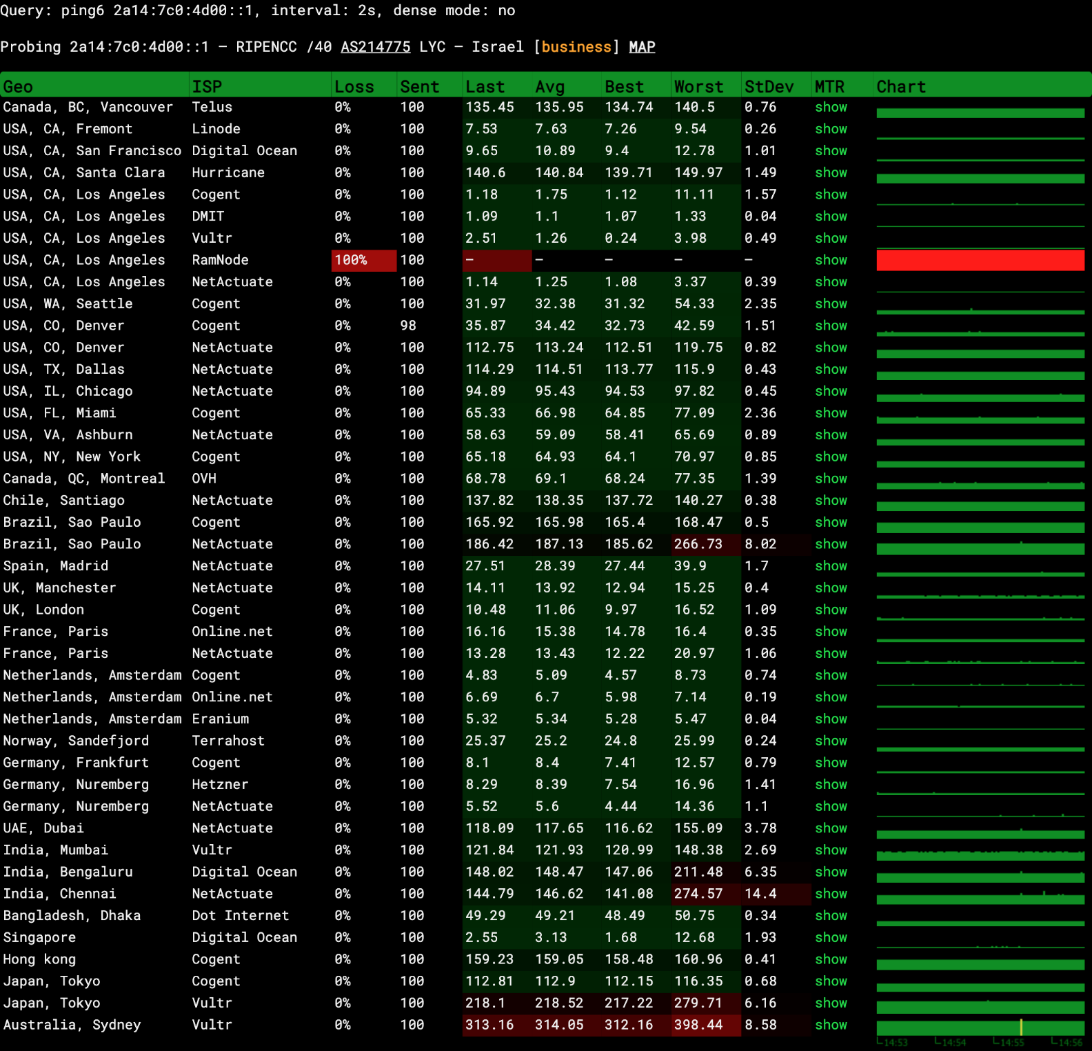 ping.pe results after Anycast