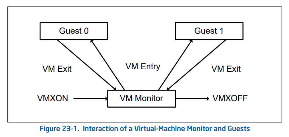 Interaction between VMM and Guest