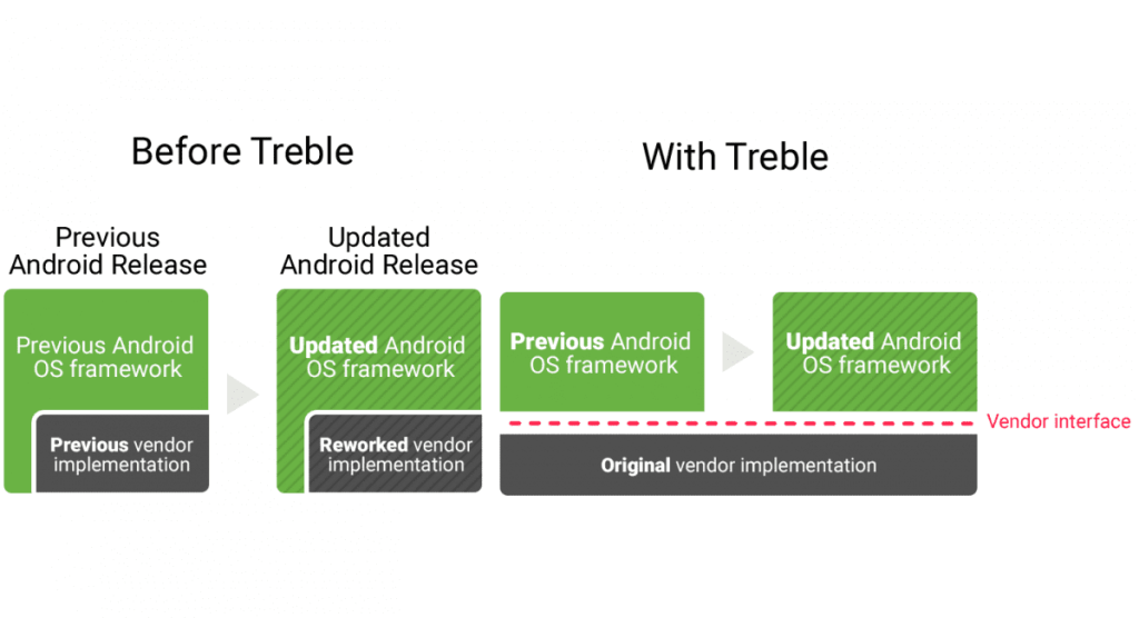 Project Treble