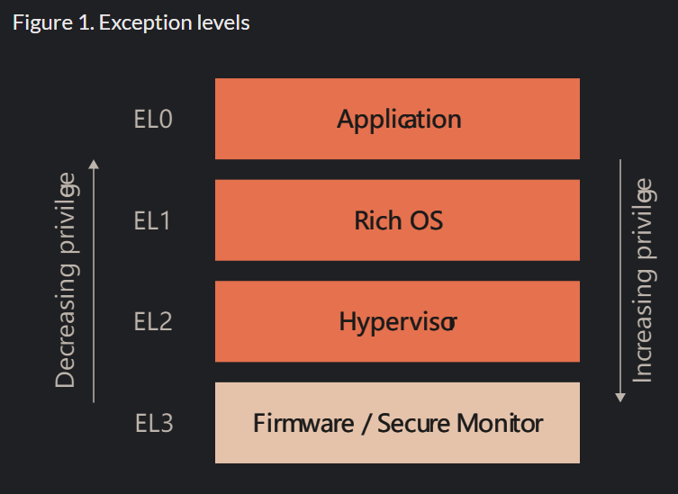 ARM 的 Exception Level