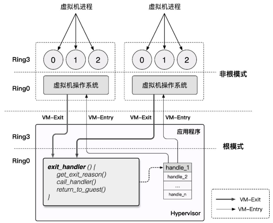 VMX 根模式与非根模式