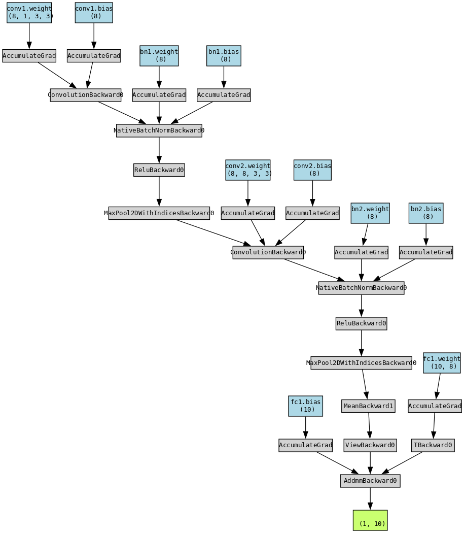 一共 786 个参数的超 mini CNN