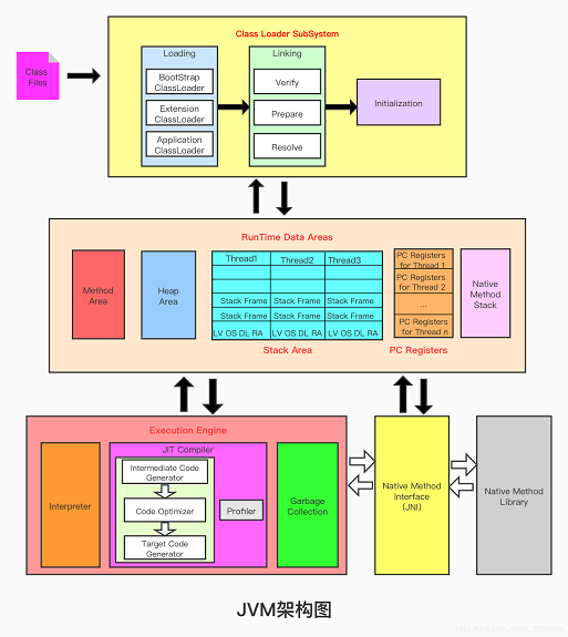 JVM 架构图